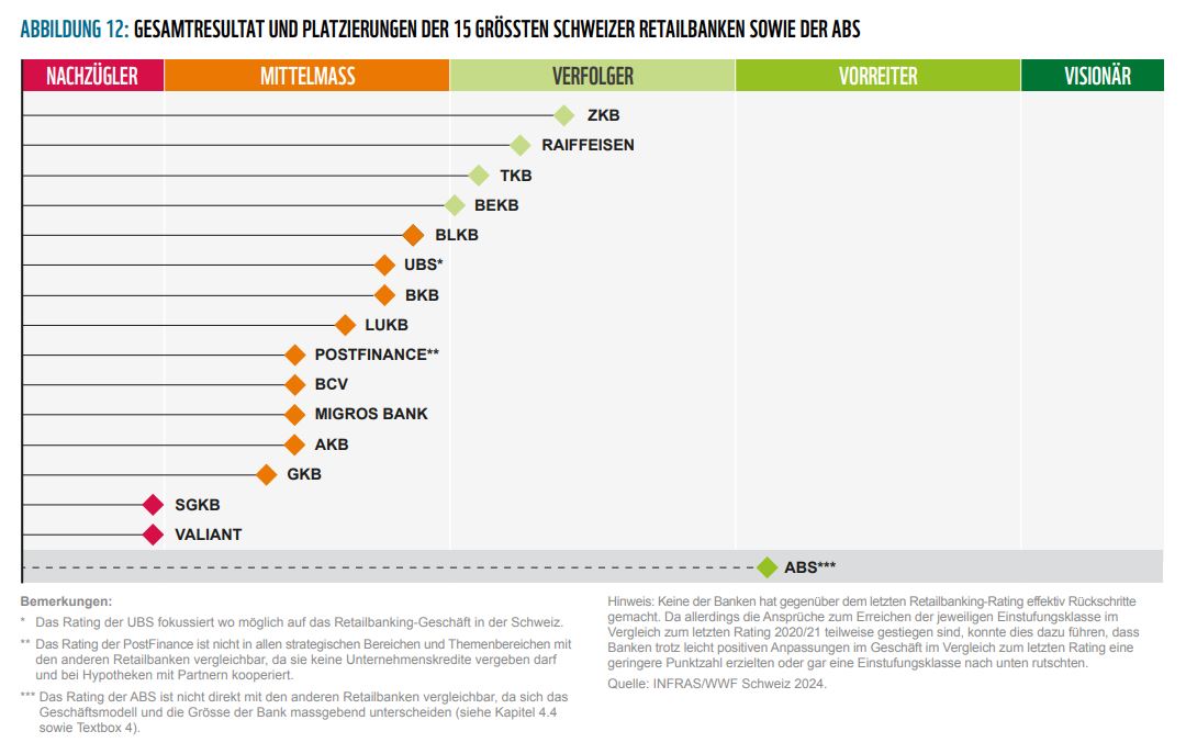 Übersichtsgrafik WWF Bankenstudie 2024