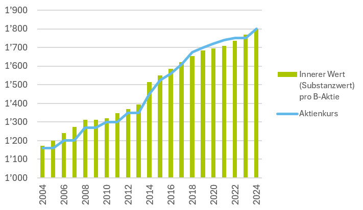 ABS Aktien Wert Stand April 2025
